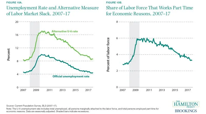 Figure 10A. Unemployment Rate and Alternative Measure of Labor Market Slack, 2007-17 and Figure 10B. Share of Labor Force That Works Part Time for Economic Reasons, 2007-17