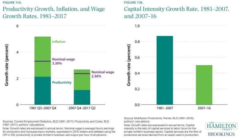 Figure 11A. Productivity Growth, Inflation, and Wage Growth Rates, 1981-2017 and Figure 11B. Capital Intensity Growth Rate, 1981-2007 and 2007-16