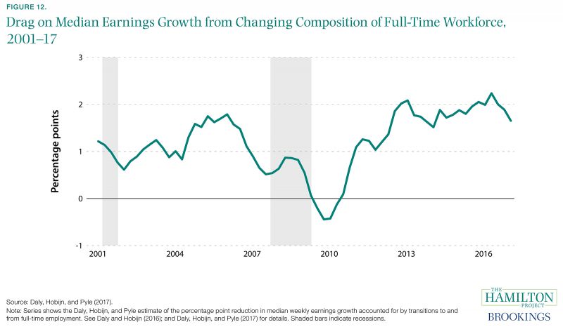 Figure 12. Drag on Median Earnings Growth from Changing Composition of Full-Time Workforce, 2001-17