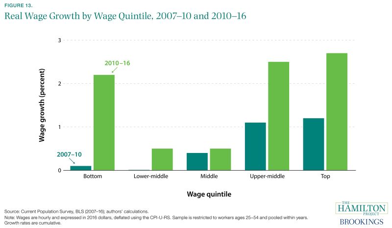 Wage Stagnation In Nine Charts