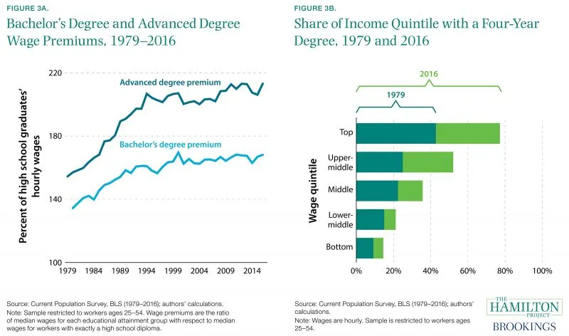 Figure 3A. Bachelor's Degree and Advanced Degree Wage Premiums, 1979-2016 and Figure 3B. Share of Income Quintile with a Four-Year Degree, 1979 and 2016