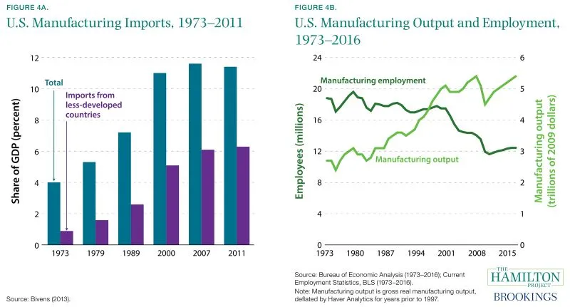 Figure 4A. U.S. Manufacturing Imports, 1973-2011 and Figure 4B. U.S. Manufacturing Output and Employment, 1973-2016