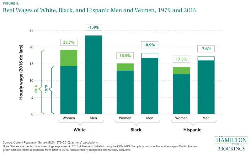 Figure 5. Real Wages of White, Black, and Hispanic Men and Women, 1979 and 2016