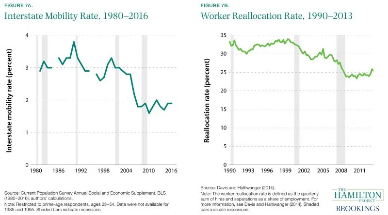 Figure 7A. Interstate Mobility Rate, 1980-2016 and Figure 7B. Worker Reallocation Rate, 1990-2013