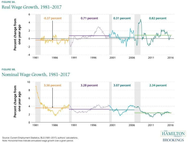 Figure 9A. Real Wage Growth, 1981-2017 and Figure 9B. Nominal Wage Growth, 1981-2017