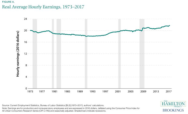 Real Wage Growth Chart