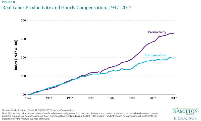 Wage Vs Inflation Chart