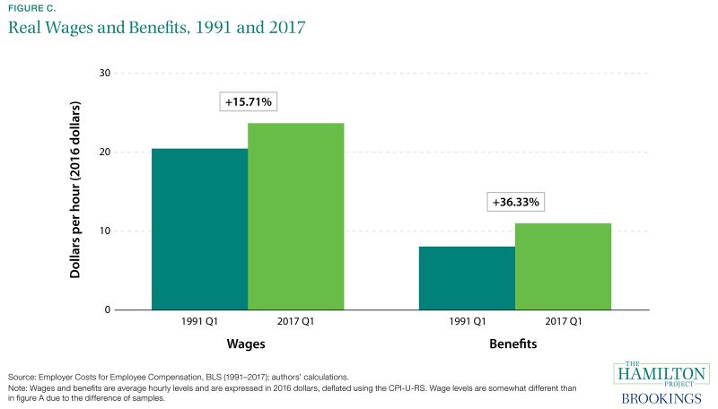 Figure C. Real Wages and Benefits, 1991 and 2017