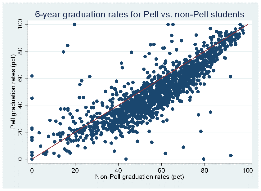 6-year graduation rates for Pell versus non-Pell students