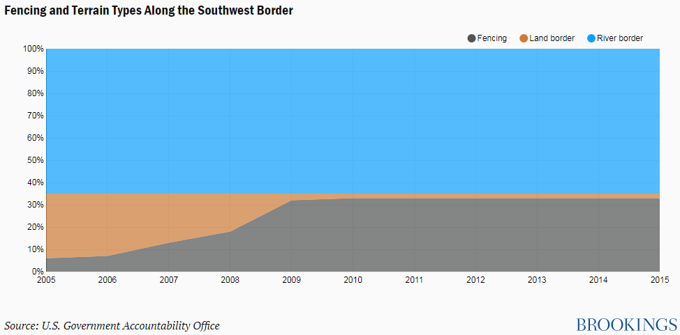 Fencing southern border