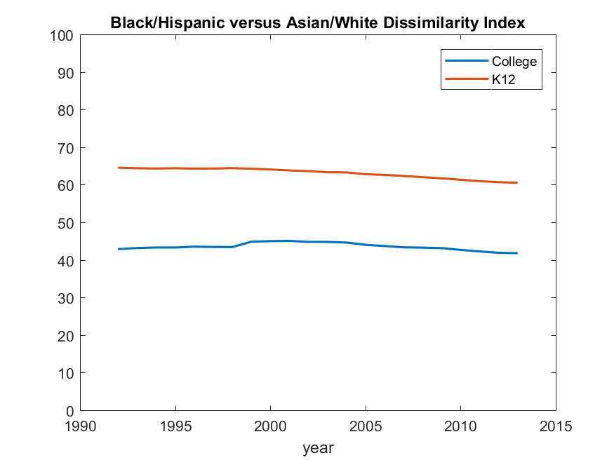 Black-Hispanic versus Asian-white dissimilarity index