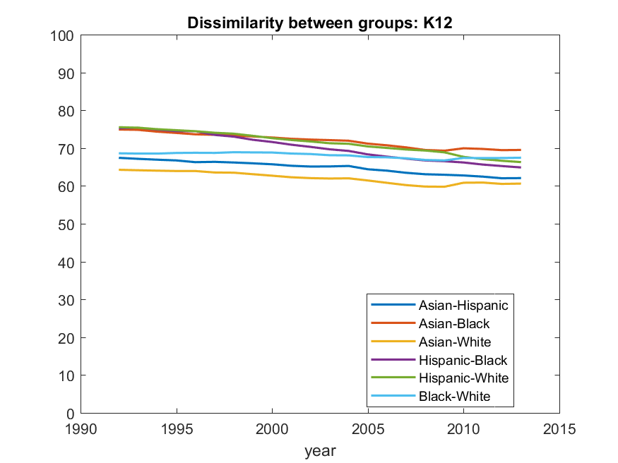 Dissimilarity index between groups, K-12