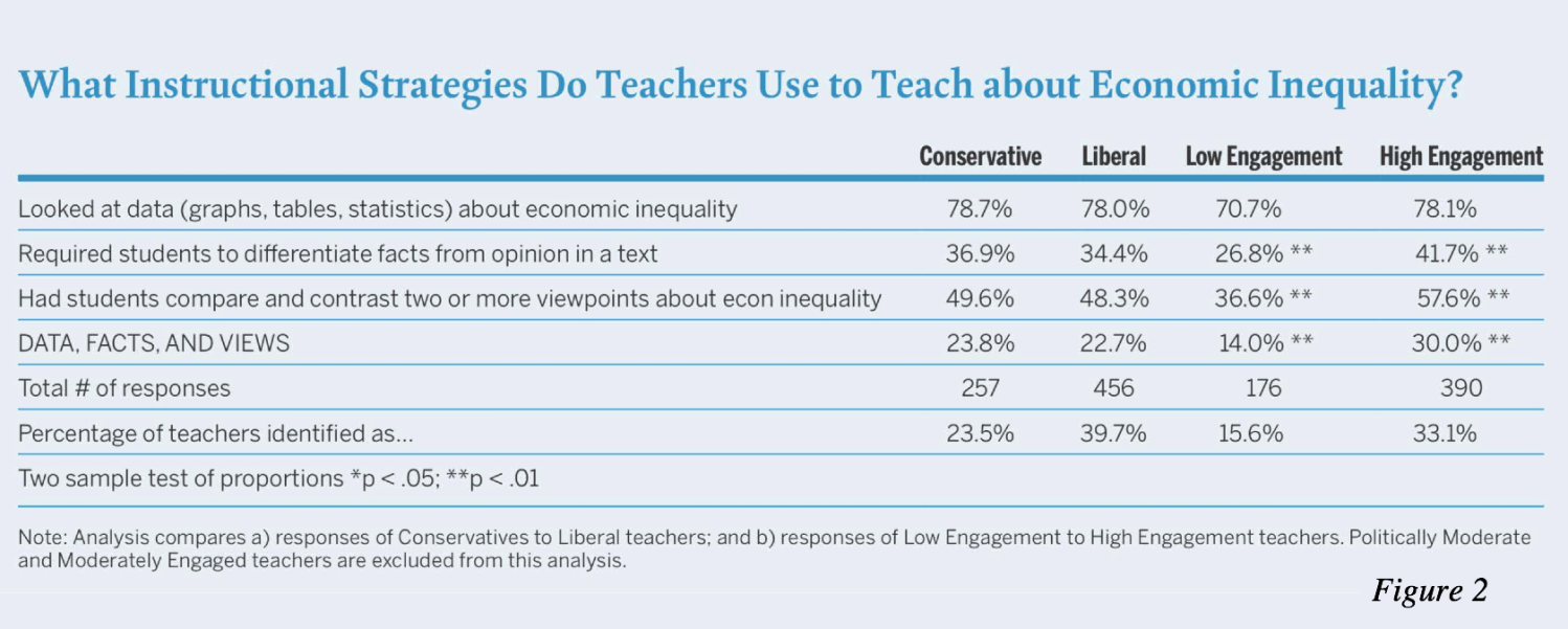 What instructional strategies do teachers use to teach about economic inequality
