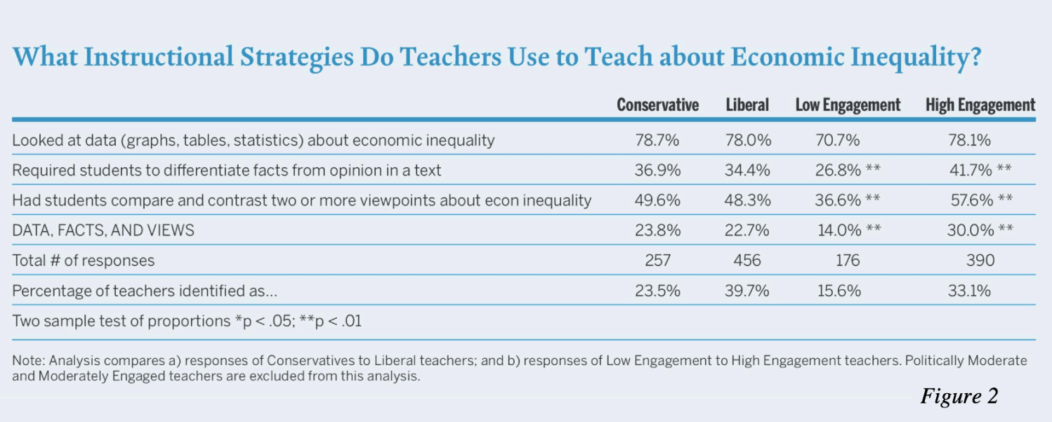 What instructional strategies do teachers use to teach about economic inequality