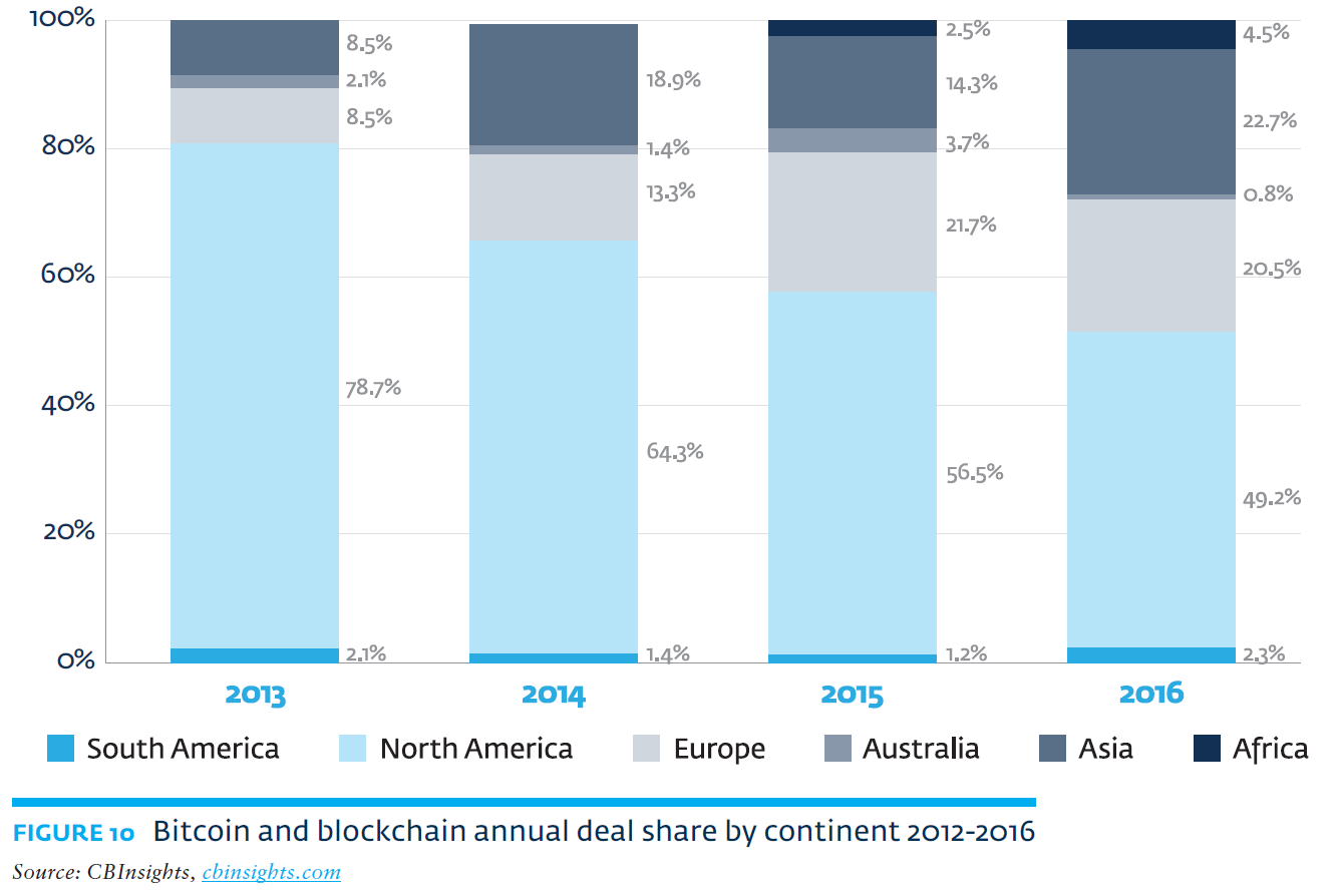 Figures of the week: Blockchain opportunities and ...