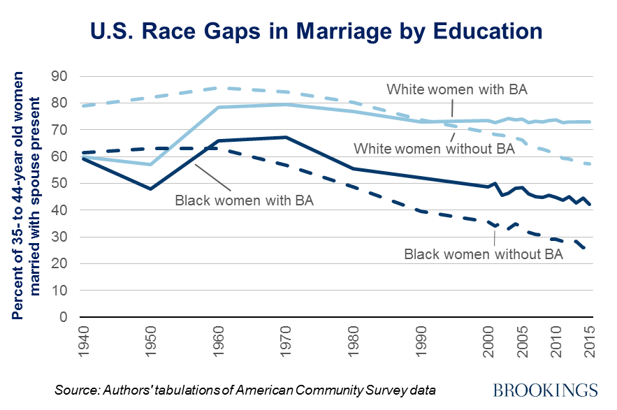 who make the most money black men or black women