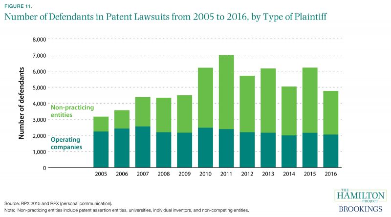Figure 11. Number of Defendants in Patent Lawsuits from 2005 to 2016, by Type of Plaintiff