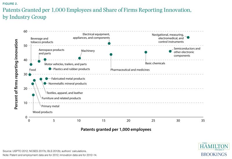 Figure 2. Patents Granted per 1,000 Employees and Share of Firms Reporting Innovation, by Industry Group