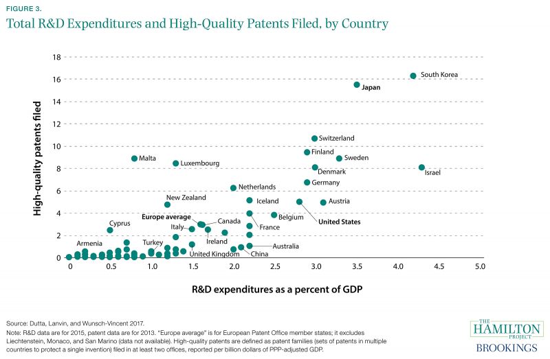 Figure 3. Total R&D Expenditures and High-Quality Patents Filed, by Country