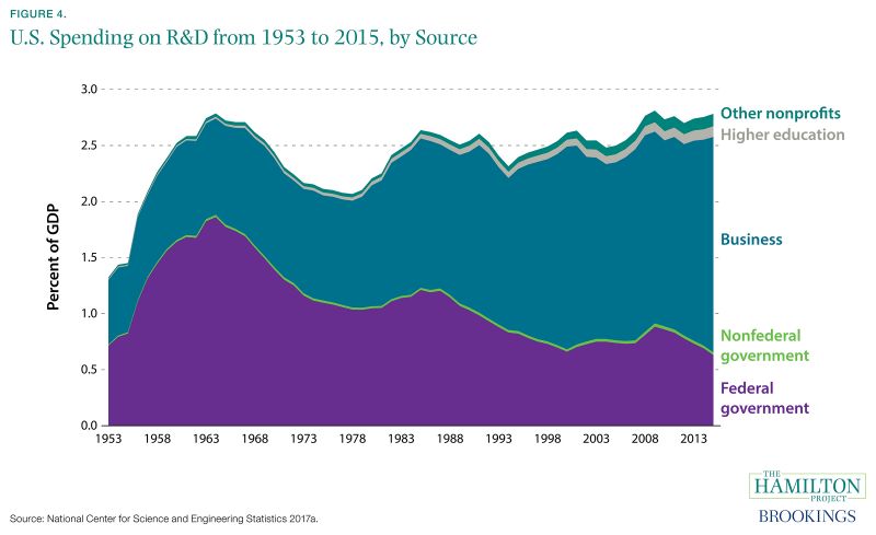 Figure 4. U.S. Spending on R&D from 1953 to 2015, by Source