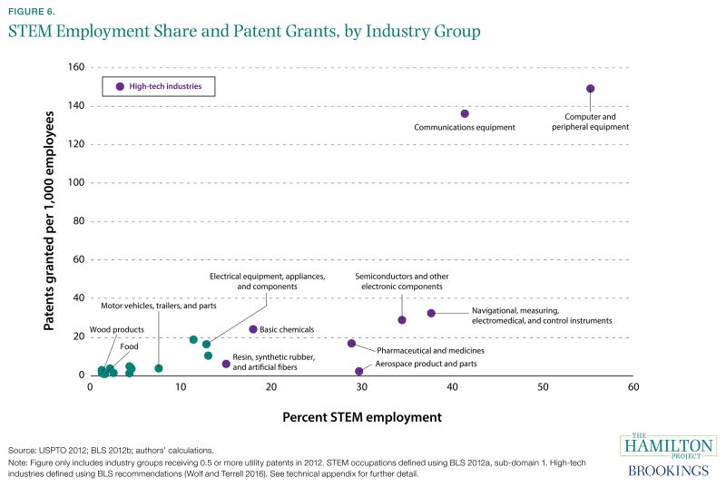 Figure 6. STEM Employment Share and Patent Grants, by Industry Group