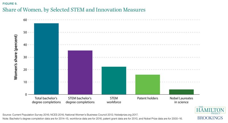 Figure 9. Share of Women, by Selected STEM and Innovation Measures