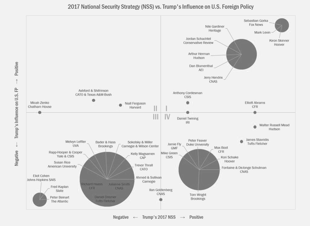 Black and white chart displaying analysts' reactions to President Trump's National Security Strategy