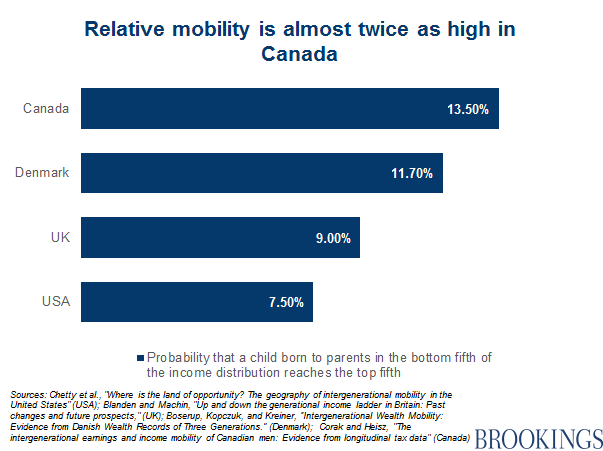 Nytimes Income Mobility Charts