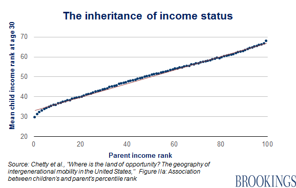 Nytimes Income Mobility Charts