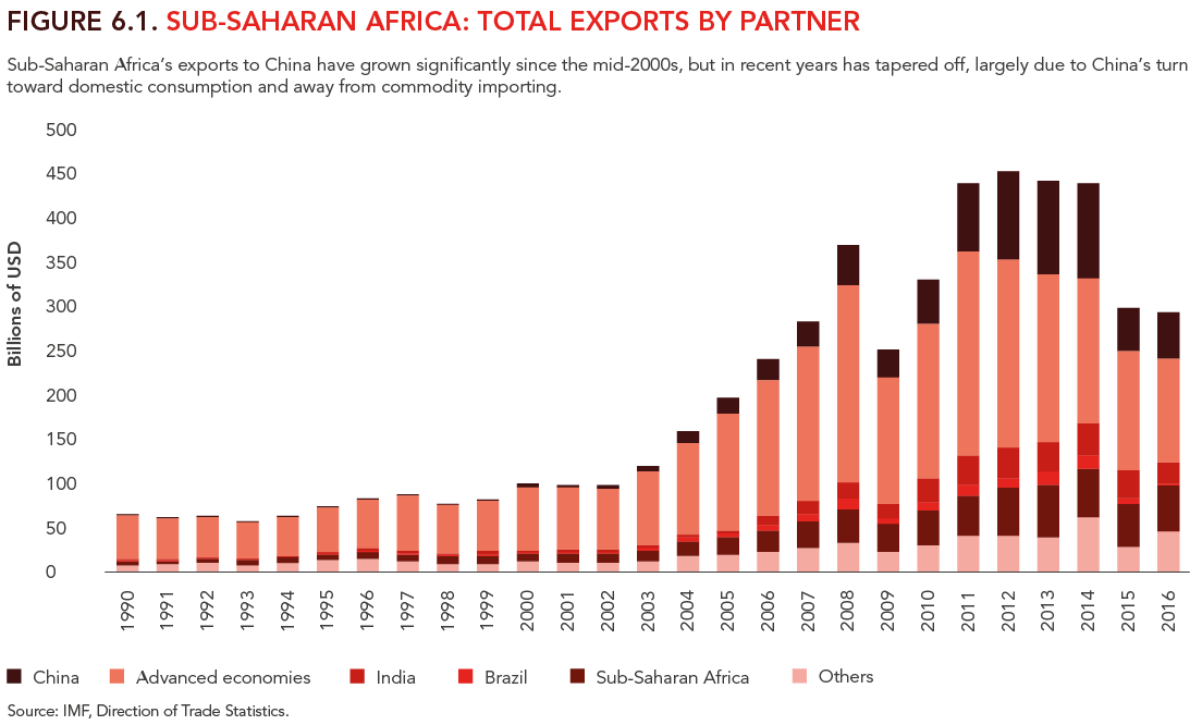 Figure 6.1: Sub-Saharan Africa: Total exports by partner