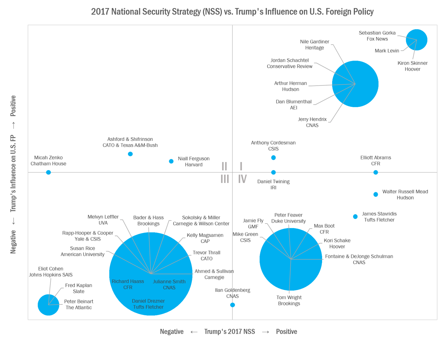 Graph mapping reactions to Trump's National Security Strategy.