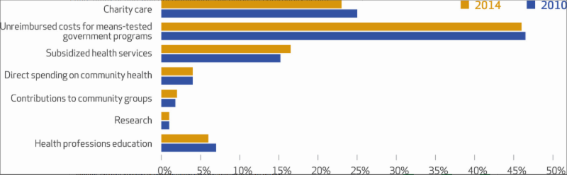 Tax-exempt hospital spending on community benefits as a percentage of operating expenses, 2010-14