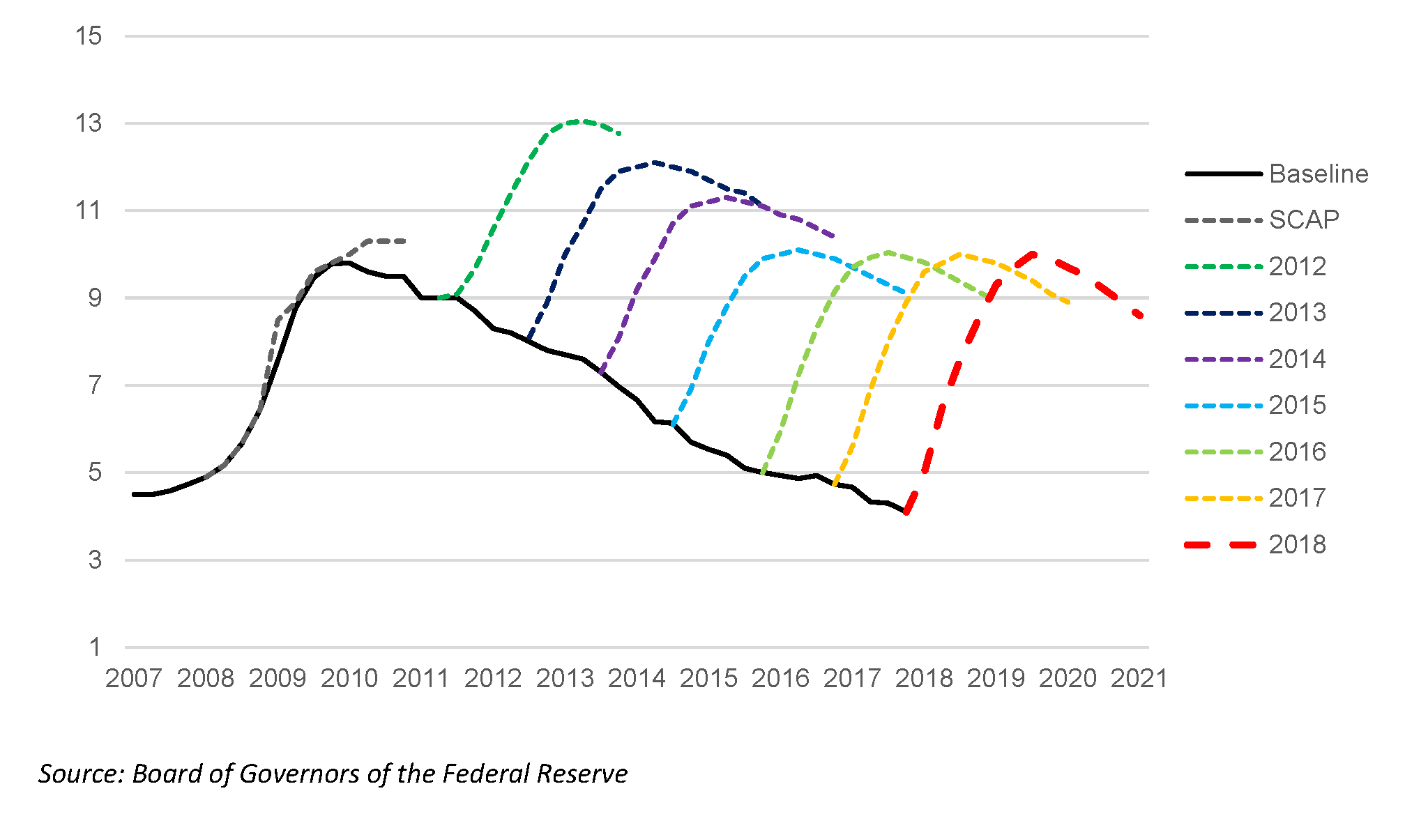 Dodd Frank Chart