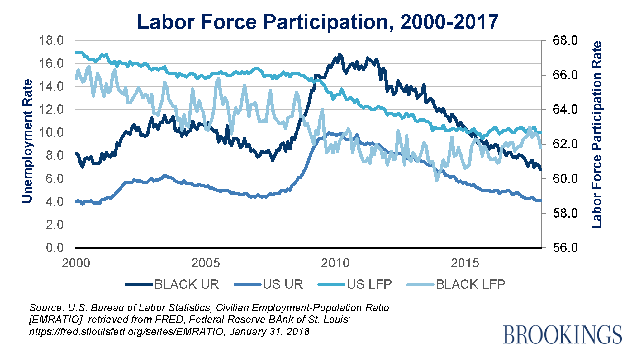 African American Unemployment Chart