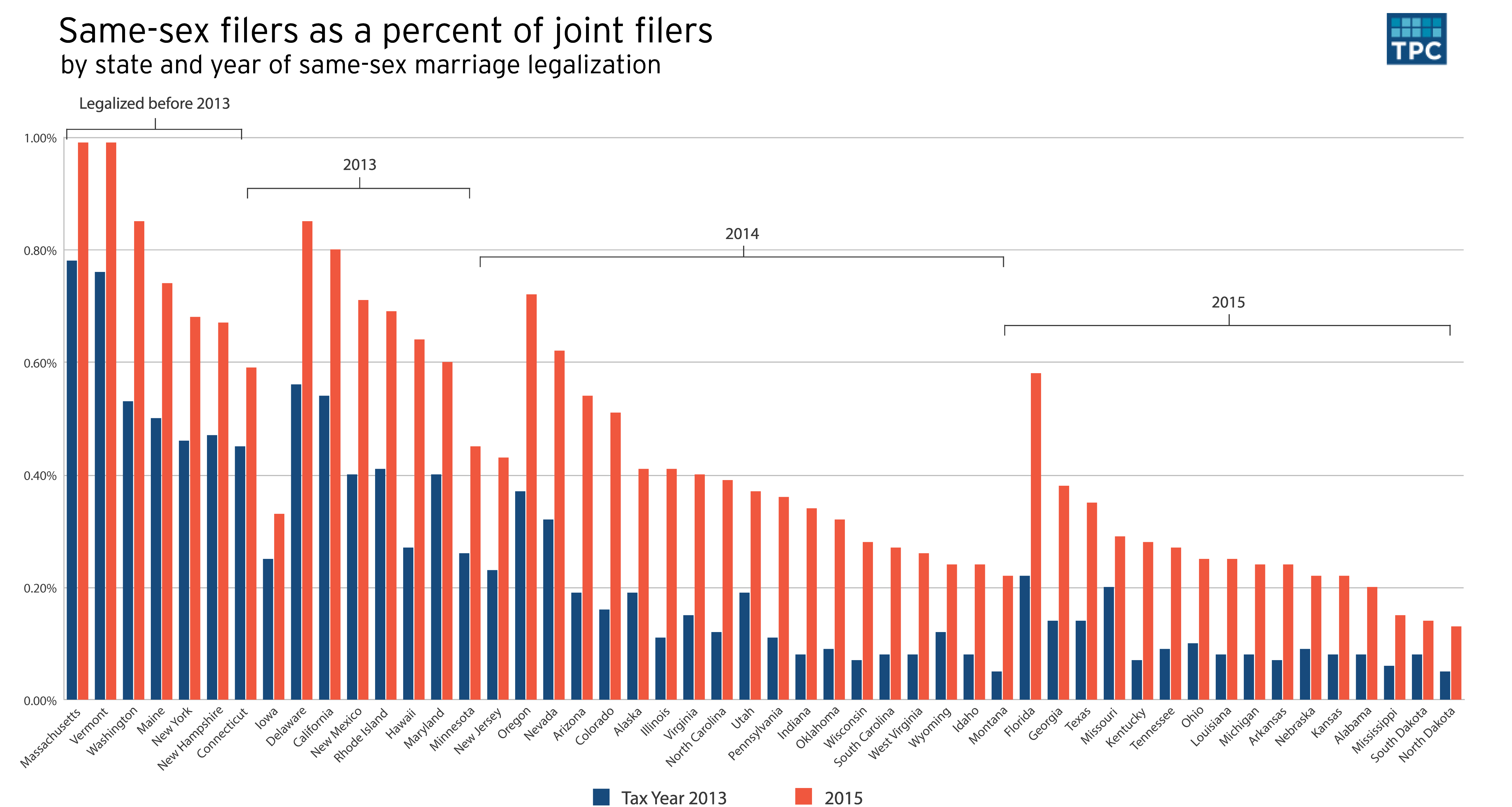 federal taxes same sex married