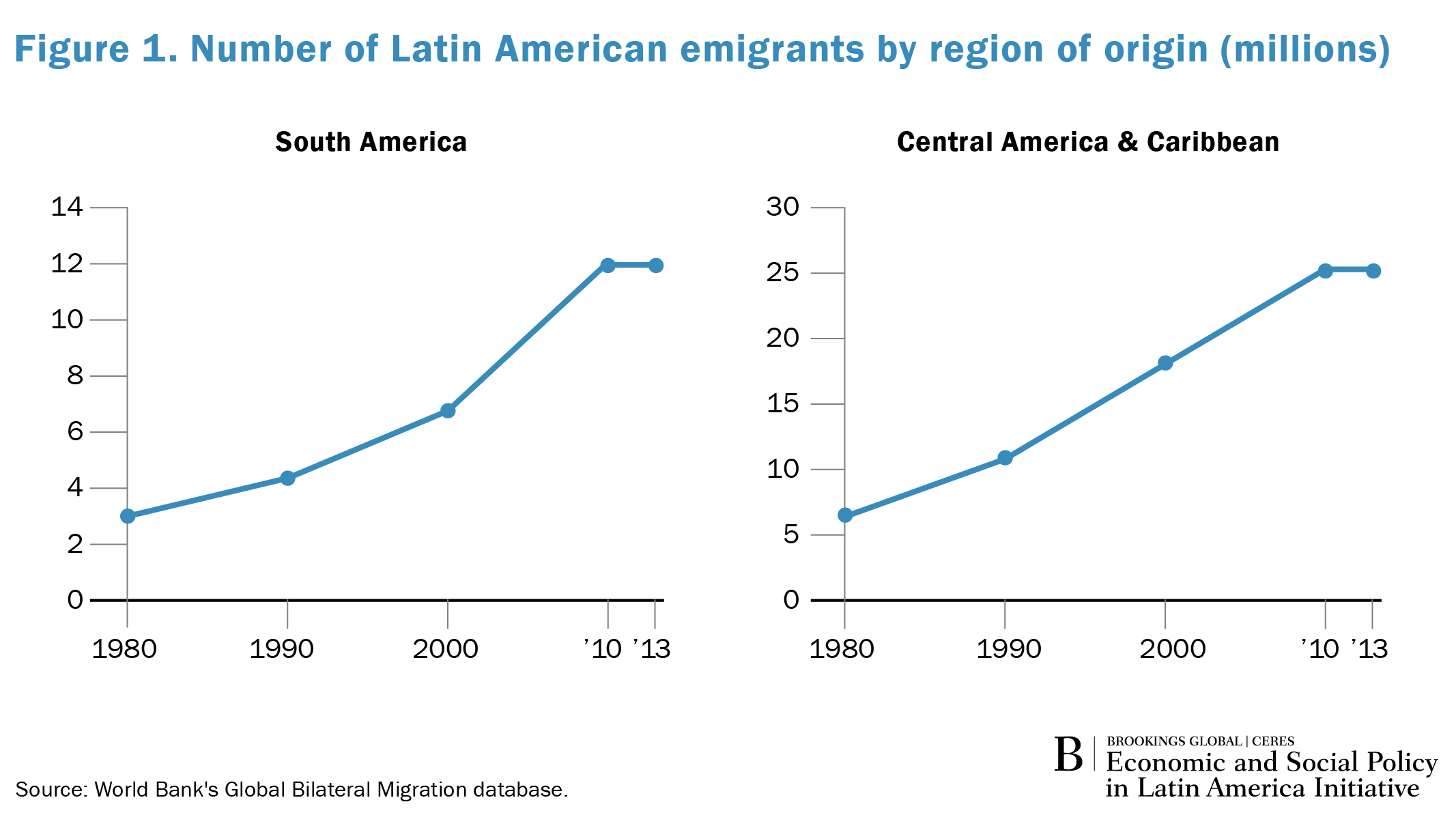 encourages us investment in latin america