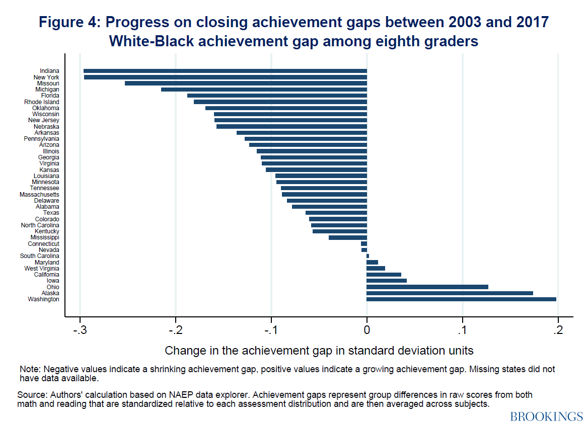 Achievement Gap Chart