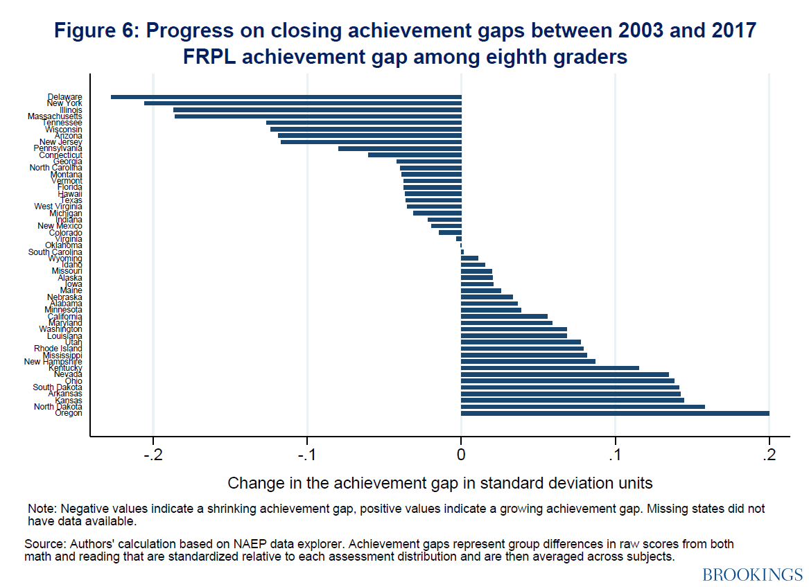 Achievement Gap Chart