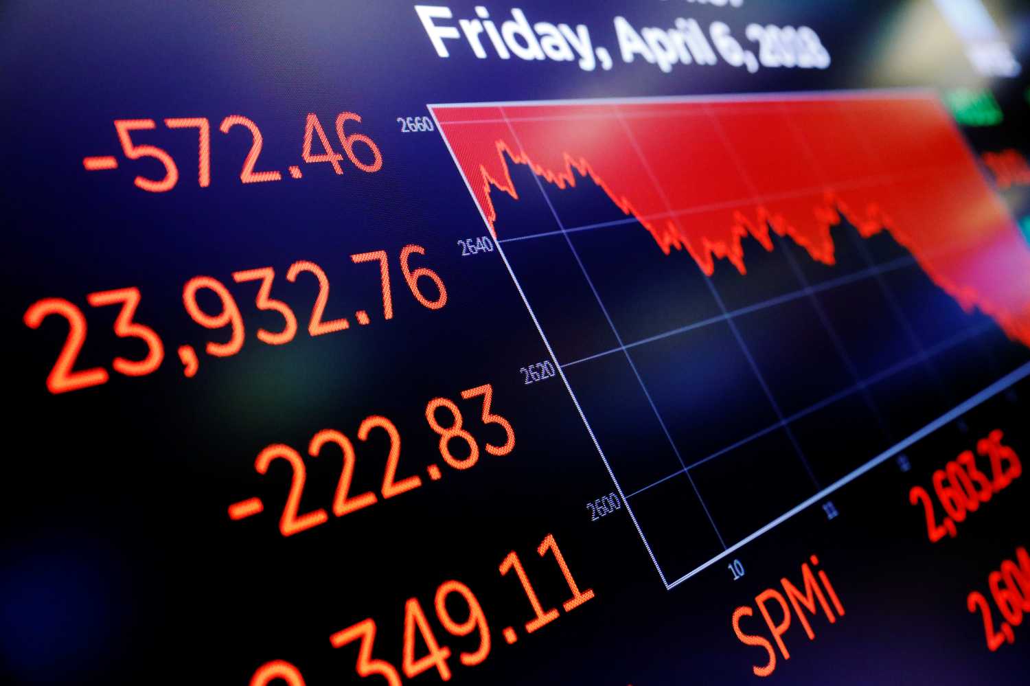 A screen shows the days drop above the floor of the New York Stock Exchange.