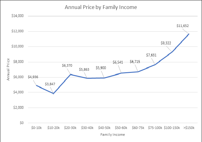 how much money does the average preschool make annually