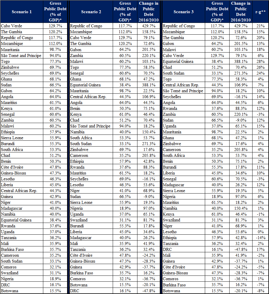 Sounding the alarm on Africa’s debt | Brookings