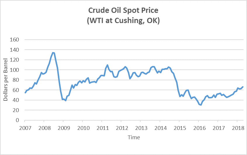 Crude Oil Spot Prices, 2000-2018 (WTI at Cushing, OK)