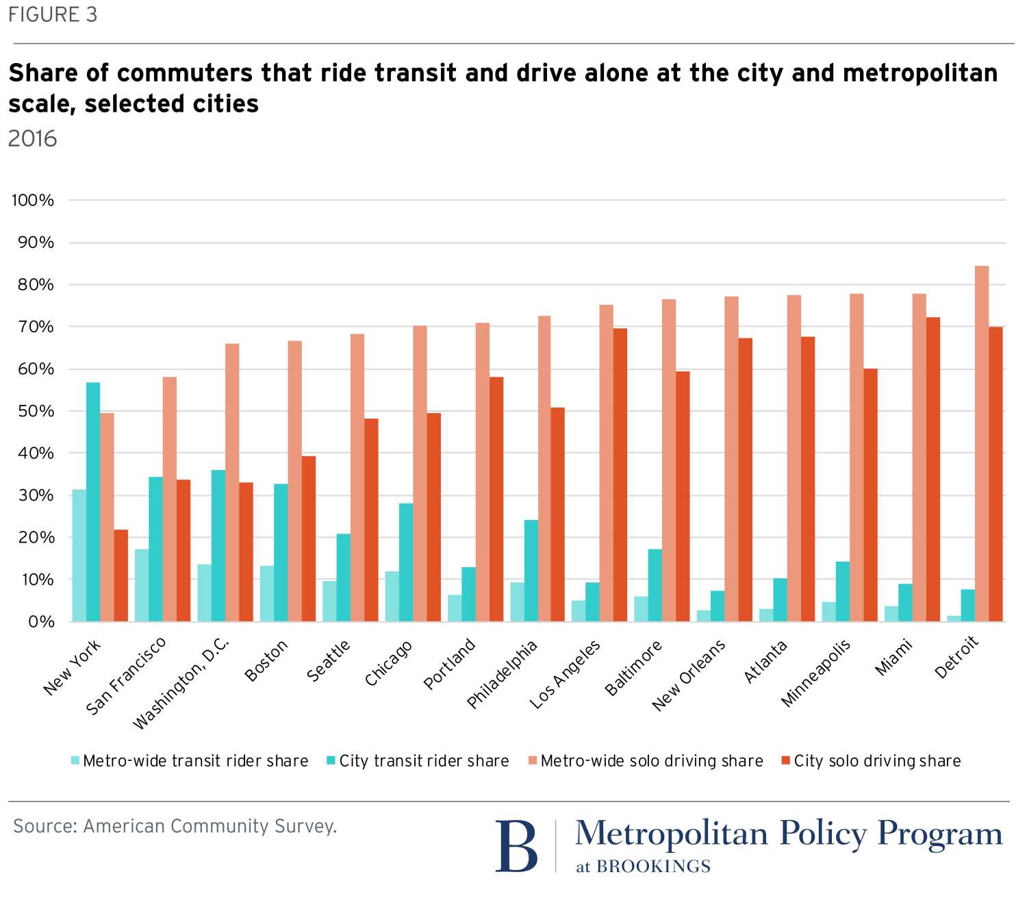 Figure 3: Share of commuters that ride transit and drive alone at the city and metropolitan scale, selected cities