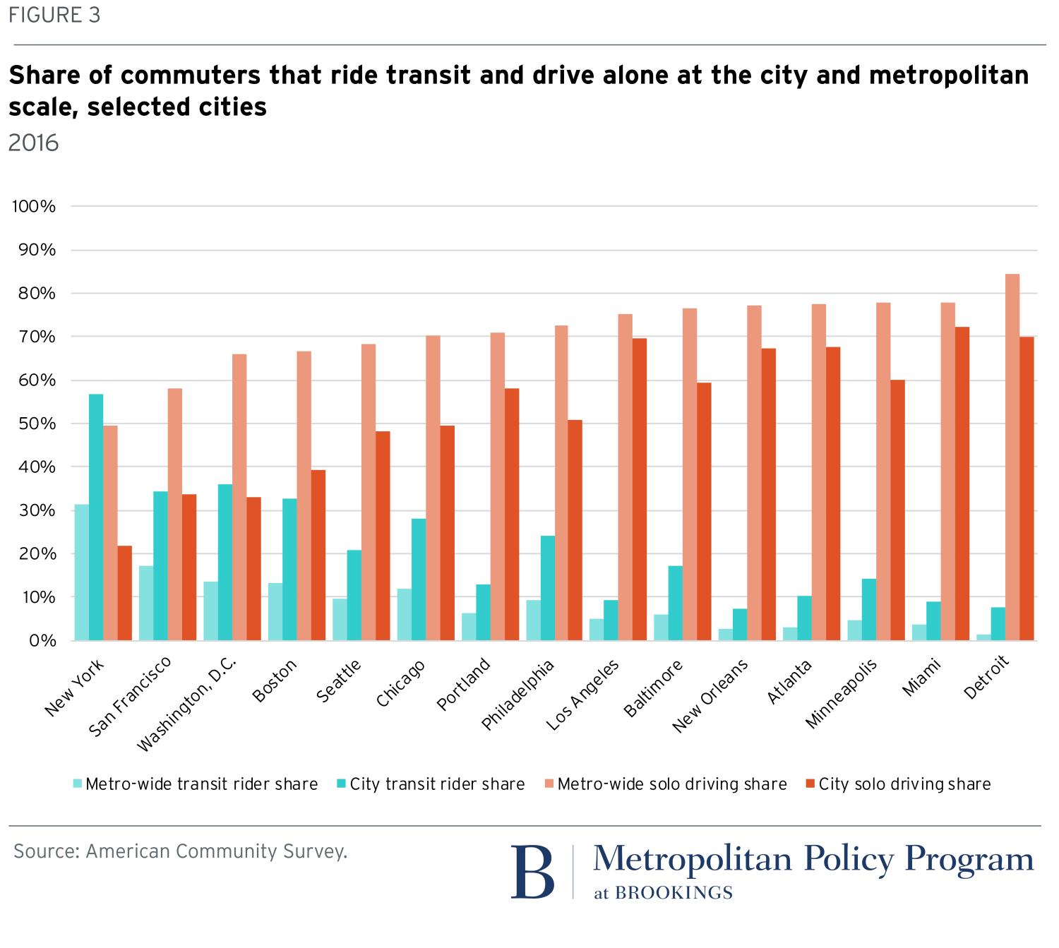 Figure 3: Share of commuters that ride transit and drive alone at the city and metropolitan scale, selected cities