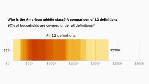 Who is the American middle class? A comparison of 12 definitions