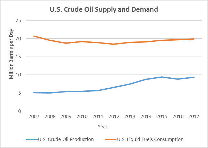 U.S. Crude Oil Supply and Demand, 2007-2017