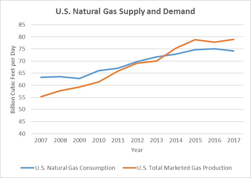 U.S. Natural Gas Supply and Demand, 2007-2017