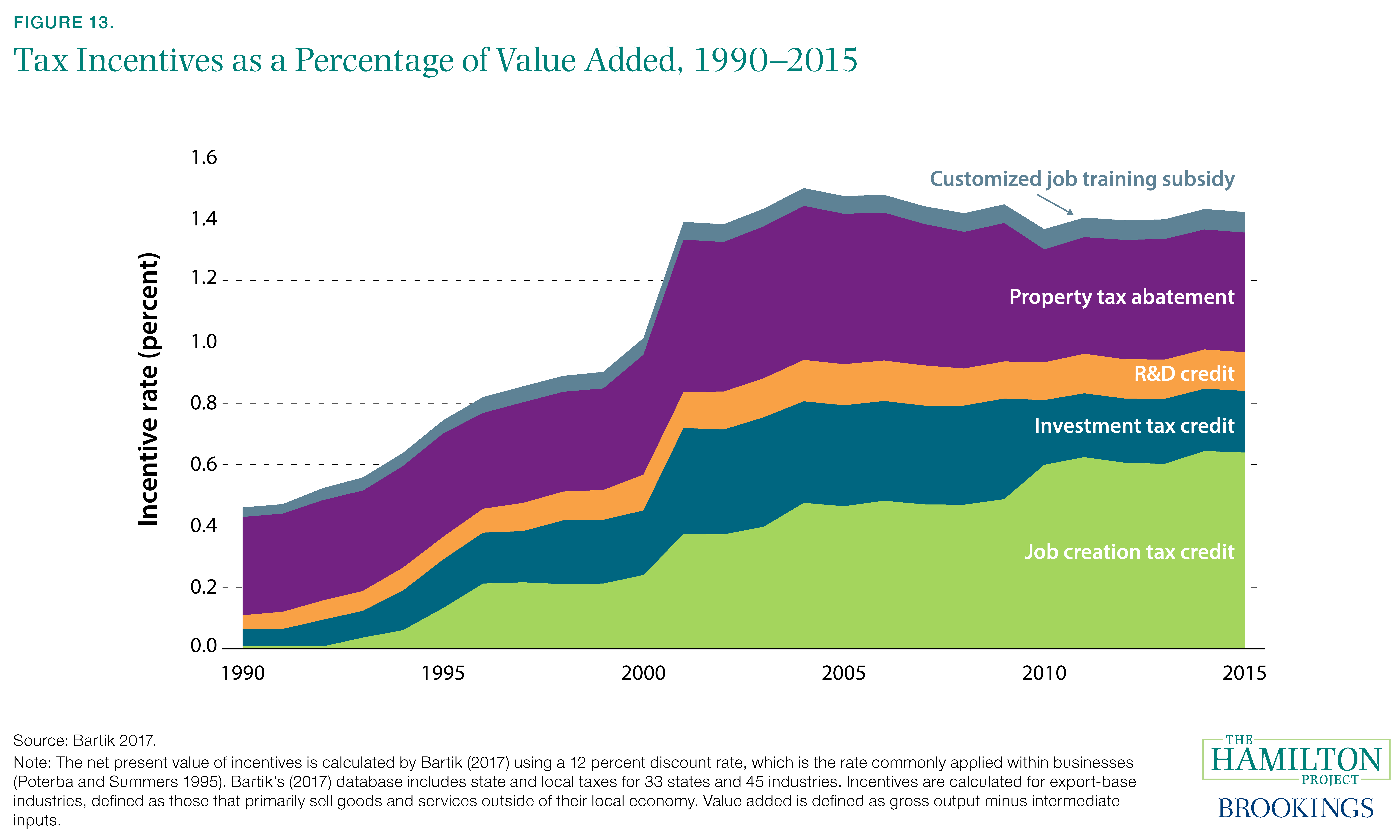 Figure 13. Tax Incentives as a Percentage of Value Added, 1990–2015