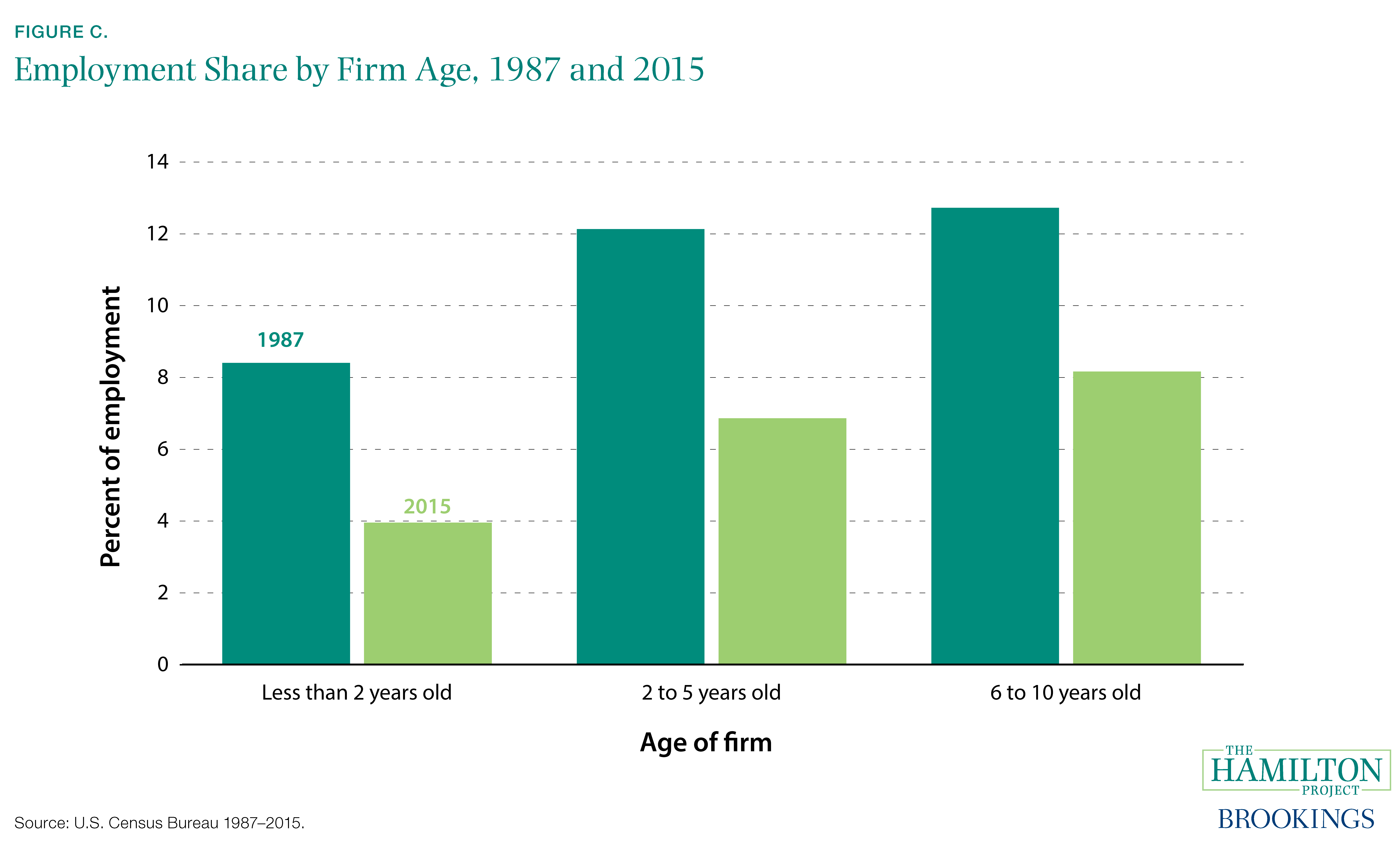 Figure C. Employment Share by Firm Age, 1987 and 2015
