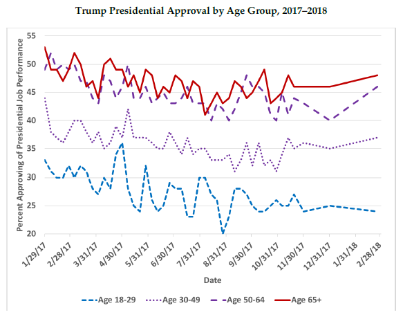 Chart showing that approval of Donald Trump is highest among older voters.